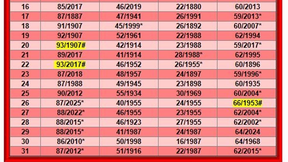 March record-highs. (CREDIT: NWS){p}{/p}
