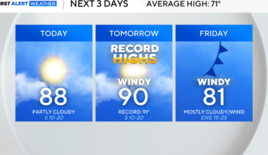 Near-record high temperatures expected, fire danger increases for North Texas