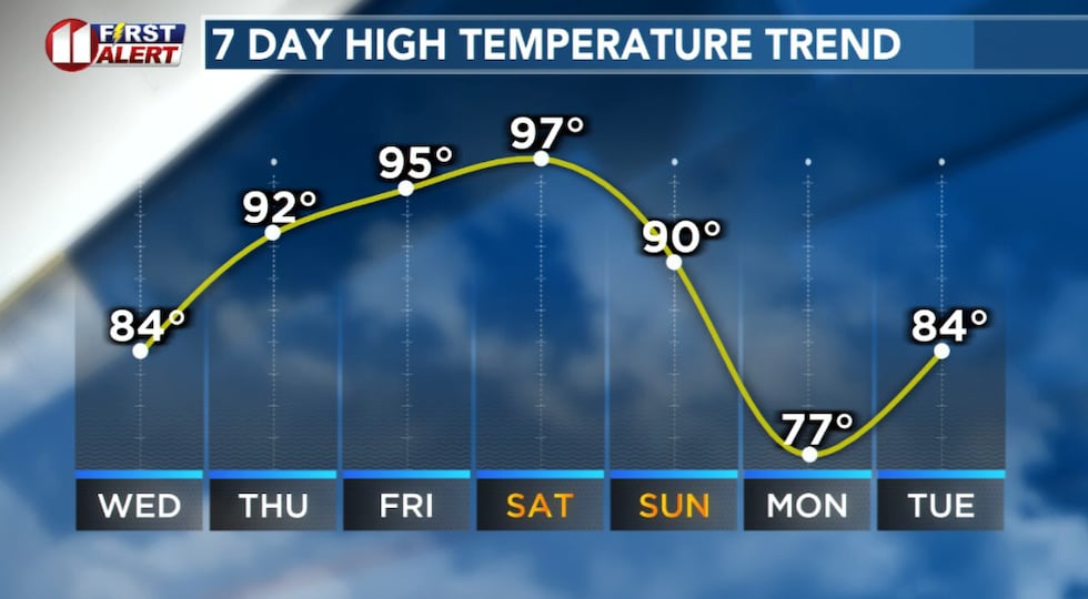 As Spring begins, temperatures will be more like Summer.