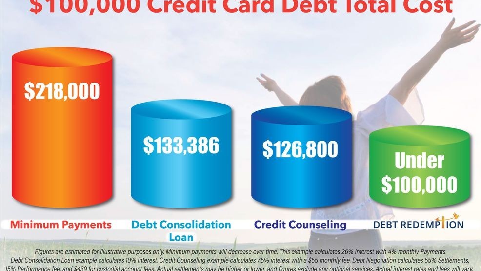 To illustrate the impact, Djemal shared an example of someone facing $100,000 in high-interest credit card debt. Using a payment comparison graph, she showed how minimum payments can stretch for years — and how a structured debt relief plan could significantly reduce both monthly payments and overall payoff timelines.BarGraphs1.jpg