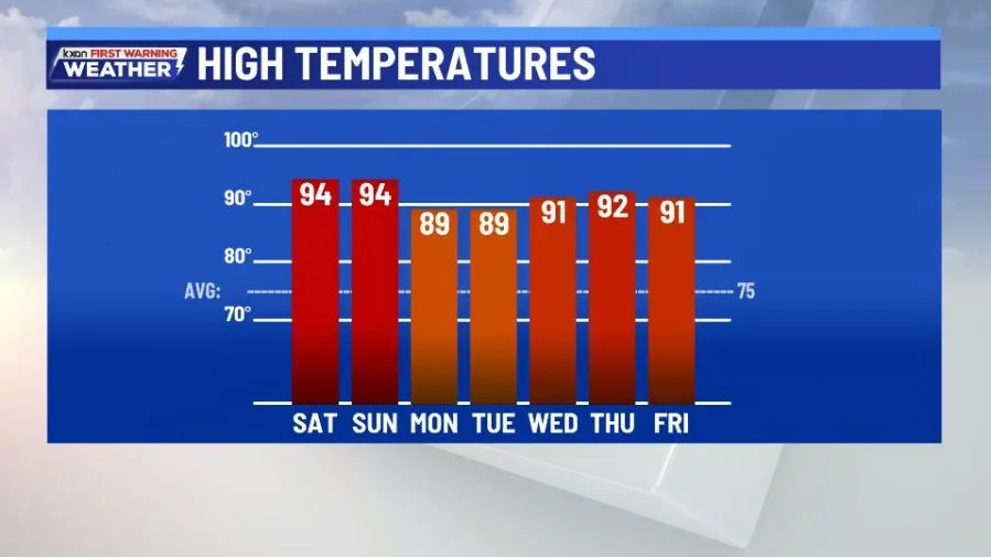 Highs the next 7 days