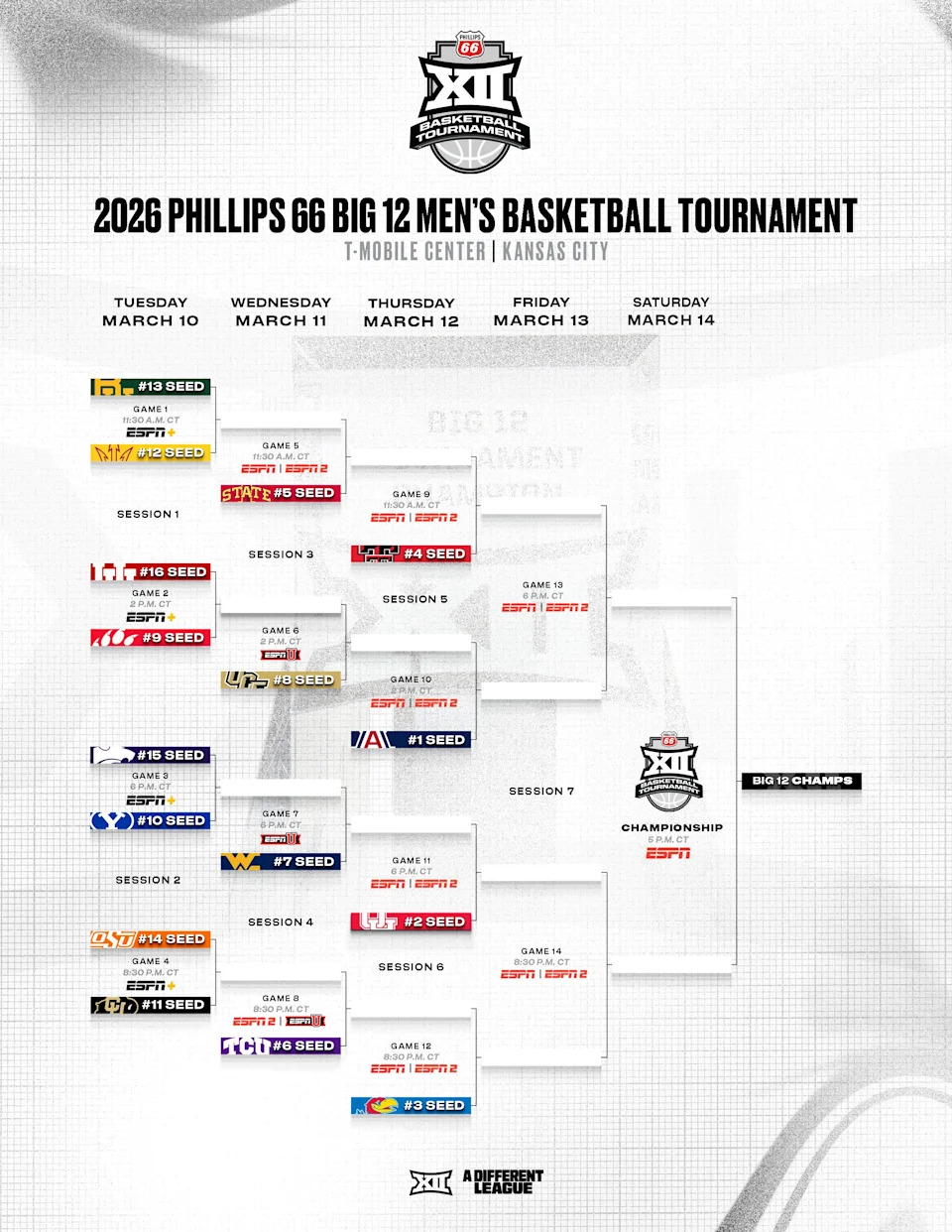 The Big 12 men's basketball tournament bracket is set. (Big 12)