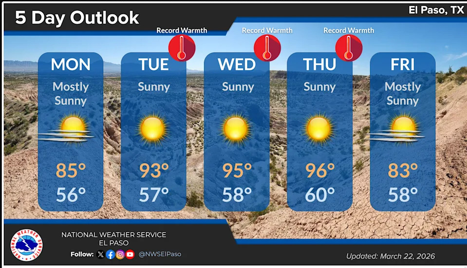 A cold front that moved in overnight is bringing some "minor relief" on Monday, March 23, according to the National Weather Service.