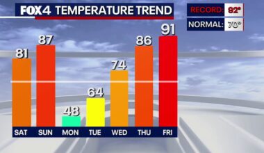 Dallas Weather: DFW welcomes spring with summer-like heat this weekend