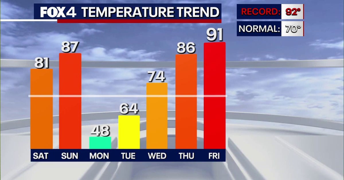 Dallas Weather: DFW welcomes spring with summer-like heat this weekend