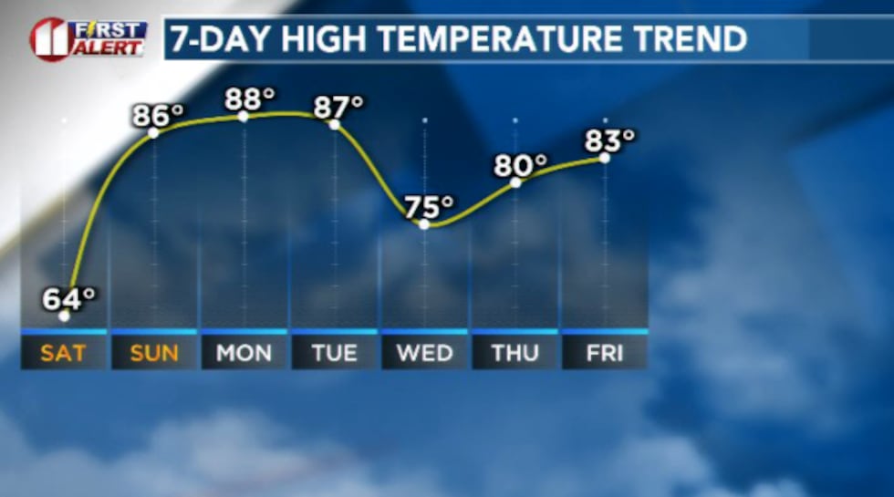 We'll see a much improved forecast over the coming days after the not-so-pleasant weather we...