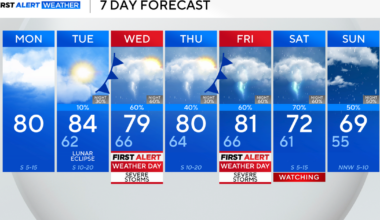 Workweek starts cloudy with temperatures near 80; threat of severe storms expected midweek in North Texas