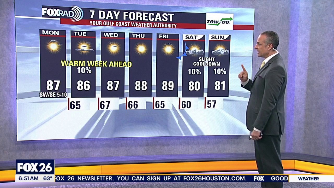 Houston weather forecast: Unseasonably warm Monday