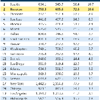 GHP: Regional economy growing faster than peer metros | Business & Real Estate