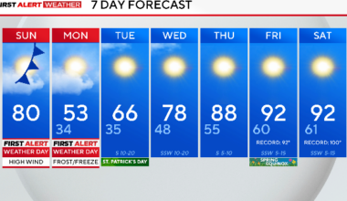 Wind advisory and fire danger warning in place Sunday as gusts reach up to 50 mph in North Texas