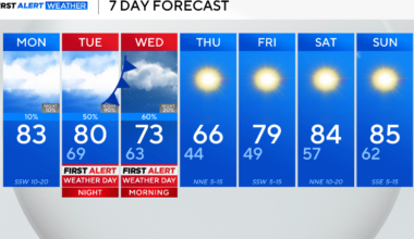 Cloudy, breezy to start week as severe storm chances increase across North Texas