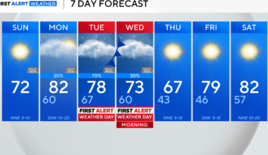 Beautiful start to week before round of rain, severe storms hits North Texas midweek