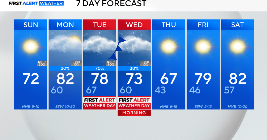 Beautiful start to week before round of rain, severe storms hits North Texas midweek