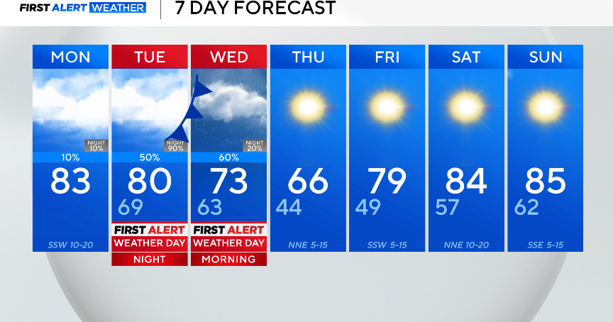 Cloudy, breezy to start week as severe storm chances increase across North Texas