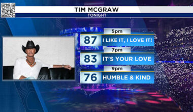 Heat Dome Fuels Record-Breaking Temps as Tim McGraw Hits Houston Rodeo Tonight.