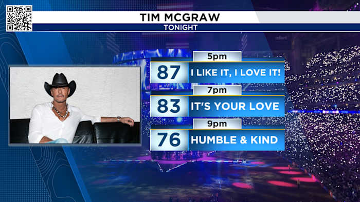 Heat Dome Fuels Record-Breaking Temps as Tim McGraw Hits Houston Rodeo Tonight.