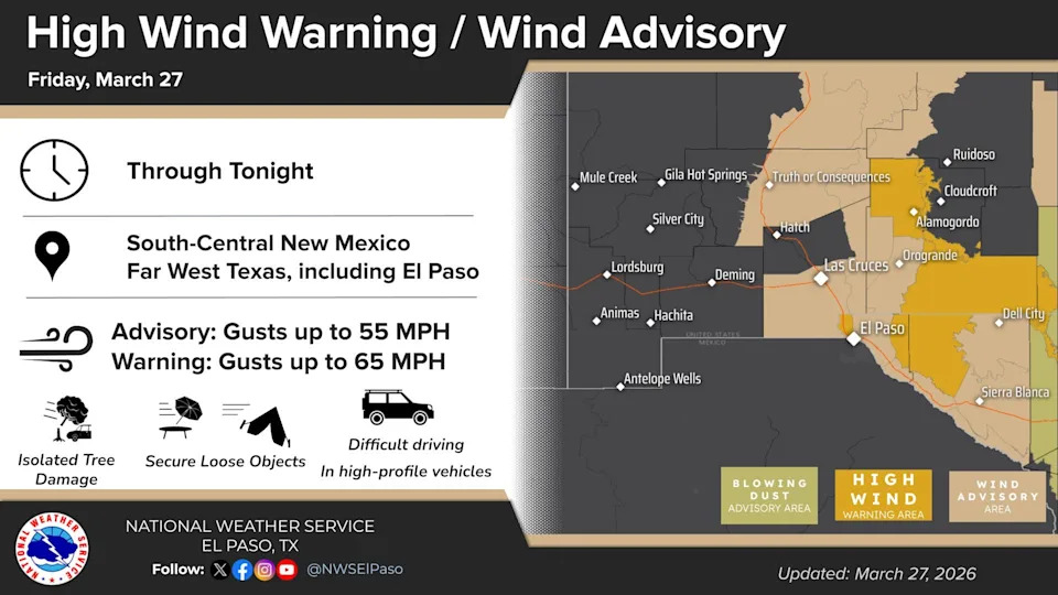 A wind advisory is in effect for El Paso on Friday, March 27, while some nearby areas, including parts of Southern New Mexico are under a high wind warning.