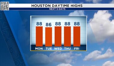 Foggy start Monday morning ahead of another hot day in Houston