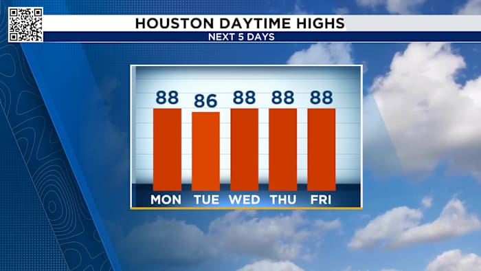 Foggy start Monday morning ahead of another hot day in Houston