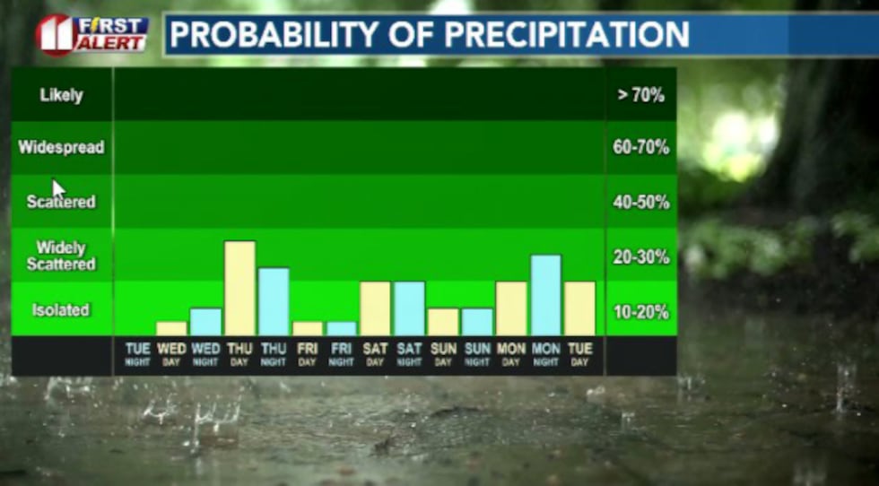 Rain chances are on the increase as we look towards the next 5-7 days.