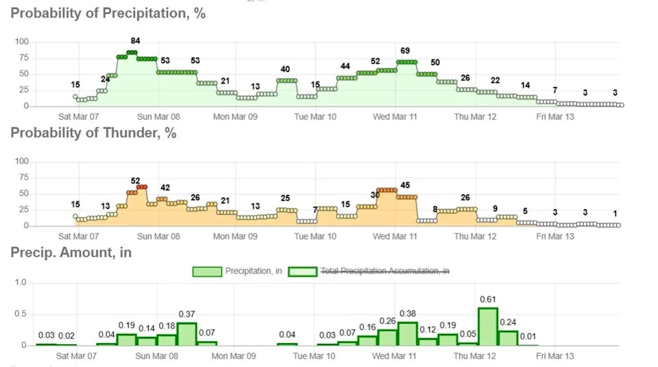 Rain and thunderstorms are likely Sunday in Austin, followed by a brief lull Monday before storm chances ramp up again by midweek. (National Weather Service)