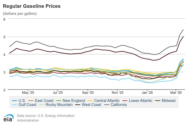 The soaring costs of fuel are happening despite efforts made by the White House to release millions of barrels of oil from reserves.