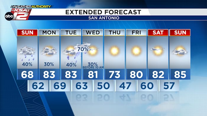 Waking up to fresh heavy rainfall in San Antonio