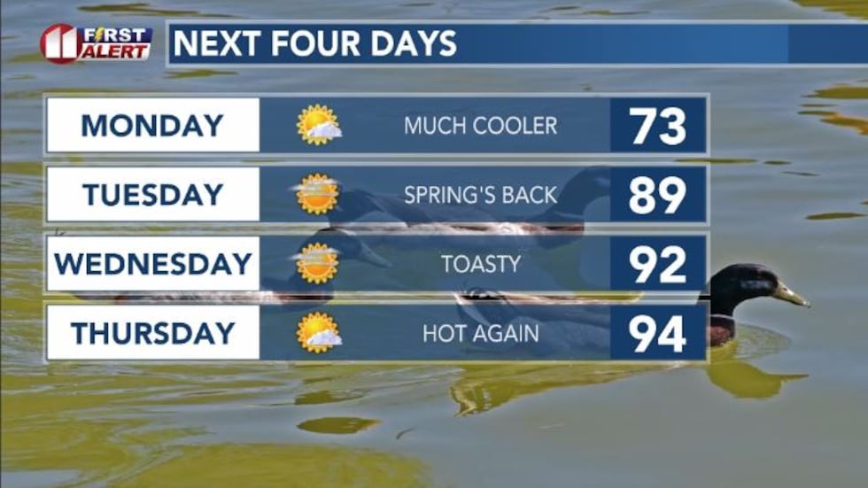 Lubbock recorded a new record high of 96 degrees. The previous record was 90 degrees; that...