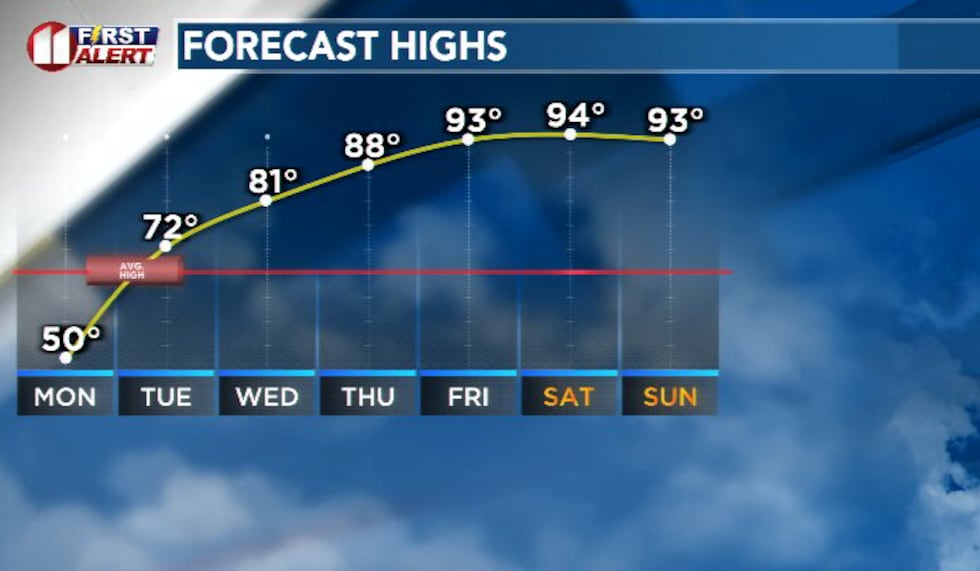 A chilly start to an otherwise warm/borderline hot rest of the week