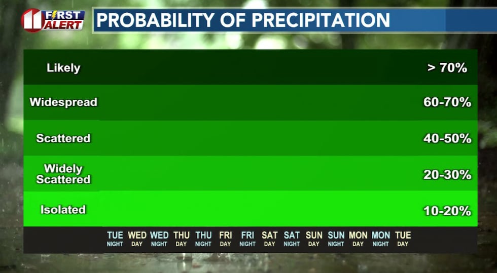 Dry weather will continue well into next week.