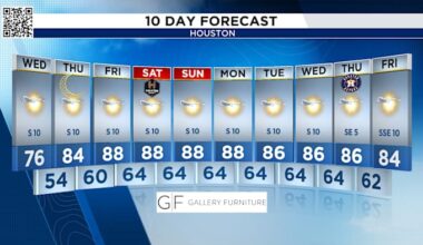 Sunny skies for Hump Day in Houston!