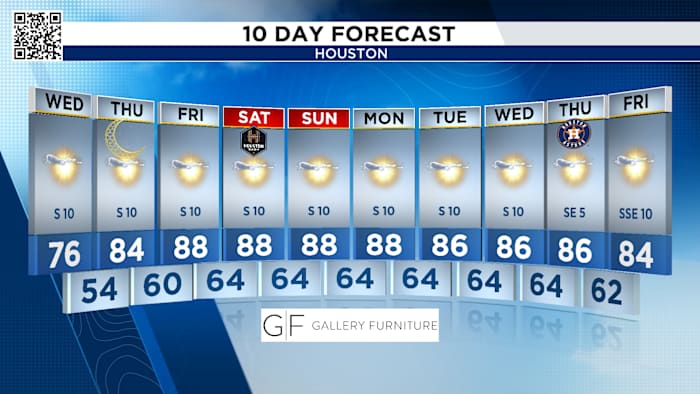 Sunny skies for Hump Day in Houston!