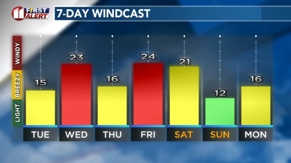Forecast peak sustained winds are shown in this graph. Peak gusts will exceed the values shown...