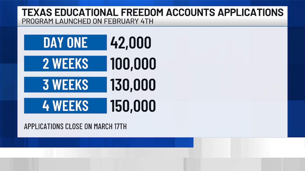 Four weeks into the application window, the Texas Educational Freedom Accounts program has...