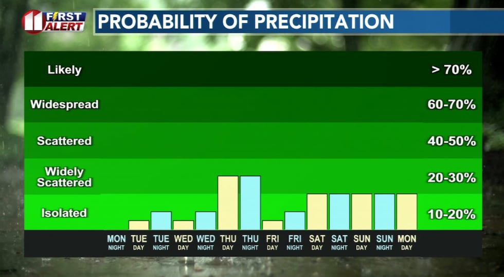 There are several opportunities for rain this week.
