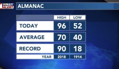 Lubbock sets new record high of 96 degrees