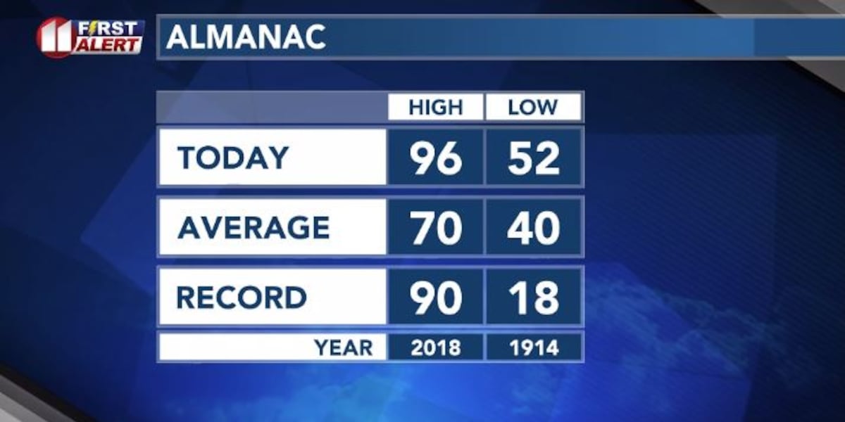 Lubbock sets new record high of 96 degrees