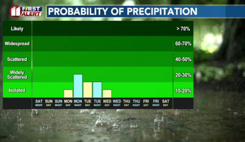 A quiet weekend leads way to more chances of rain moving in the first half of next week.