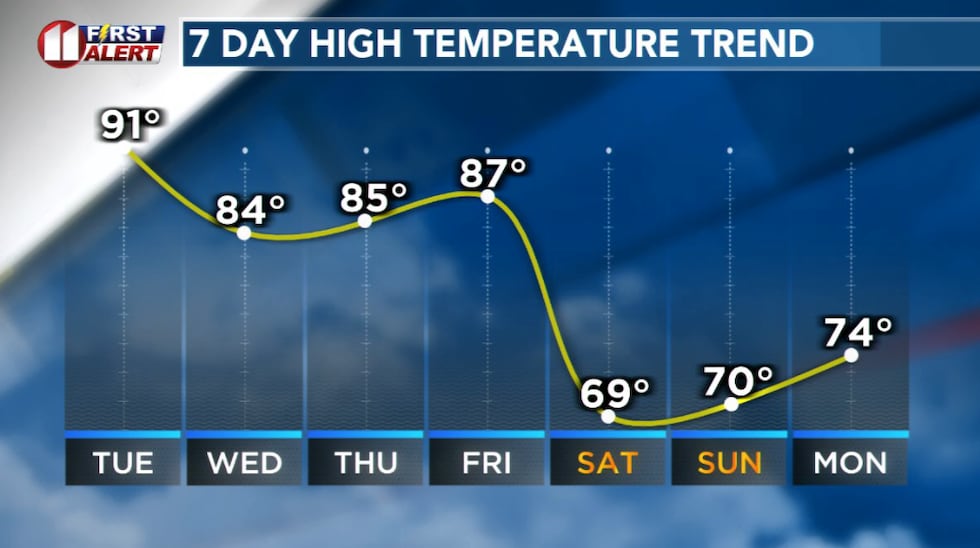 Warm through the work week, cooling to near average Easter Weekend.