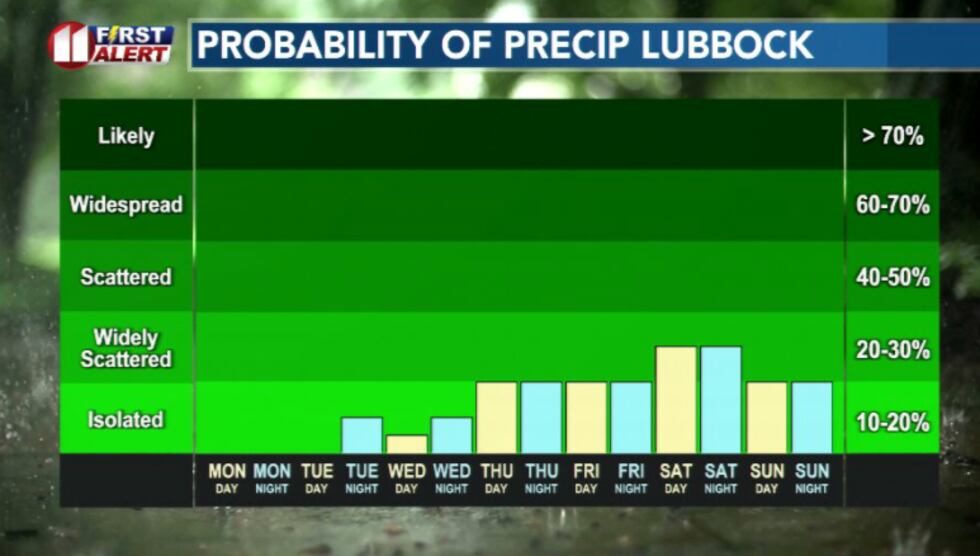 Rain chances this week