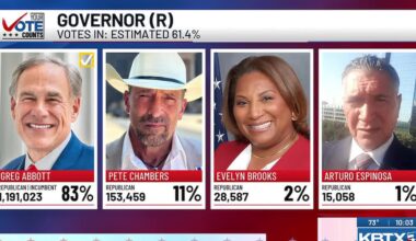 Abbott, Patrick cruise to wins; Attorney General, Comptroller races head to runoffs