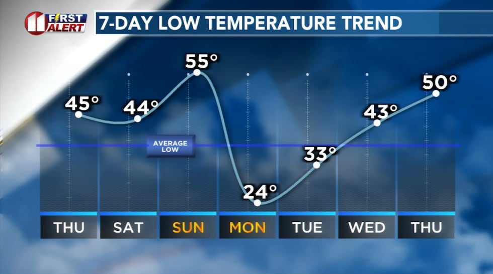 A hard freeze is expected Sunday night across most if not all of the KCBD/FOX34 viewing area.