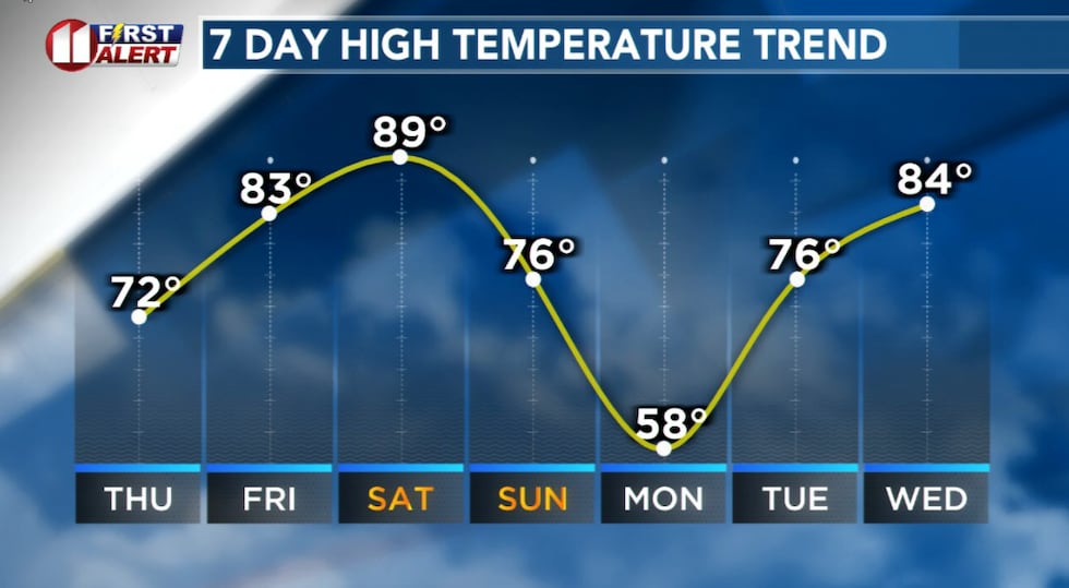 Warming to a likely record high this weekend, before a significant but brief cool down early...