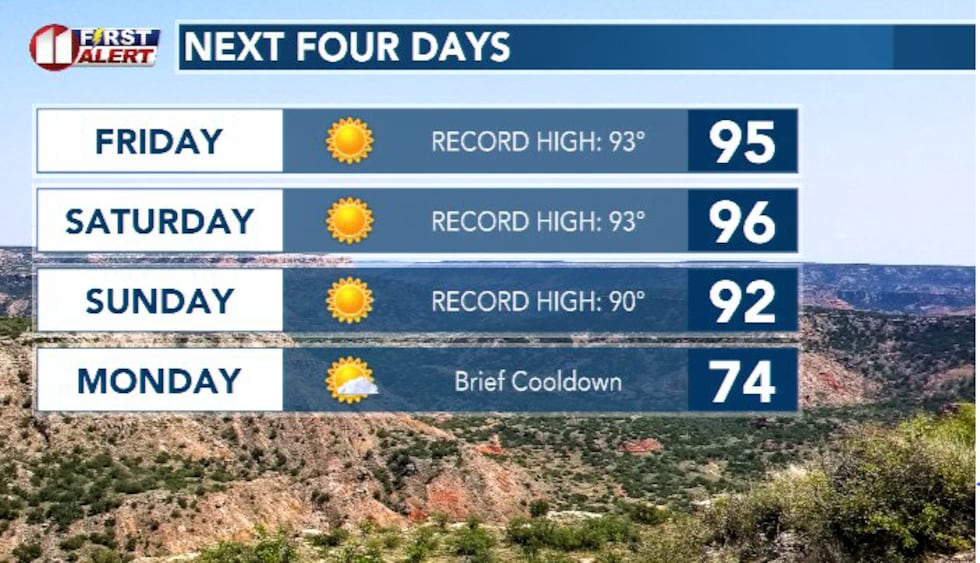 Record heat is likely for the next 3 days before a cold front helps cool us off to start out...