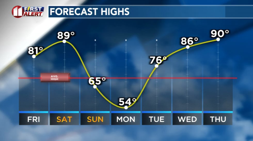 Record high expected Saturday, followed by much colder air beginning Sunday.