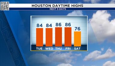 Tracking a warm start to your work week! How long will it stick around?