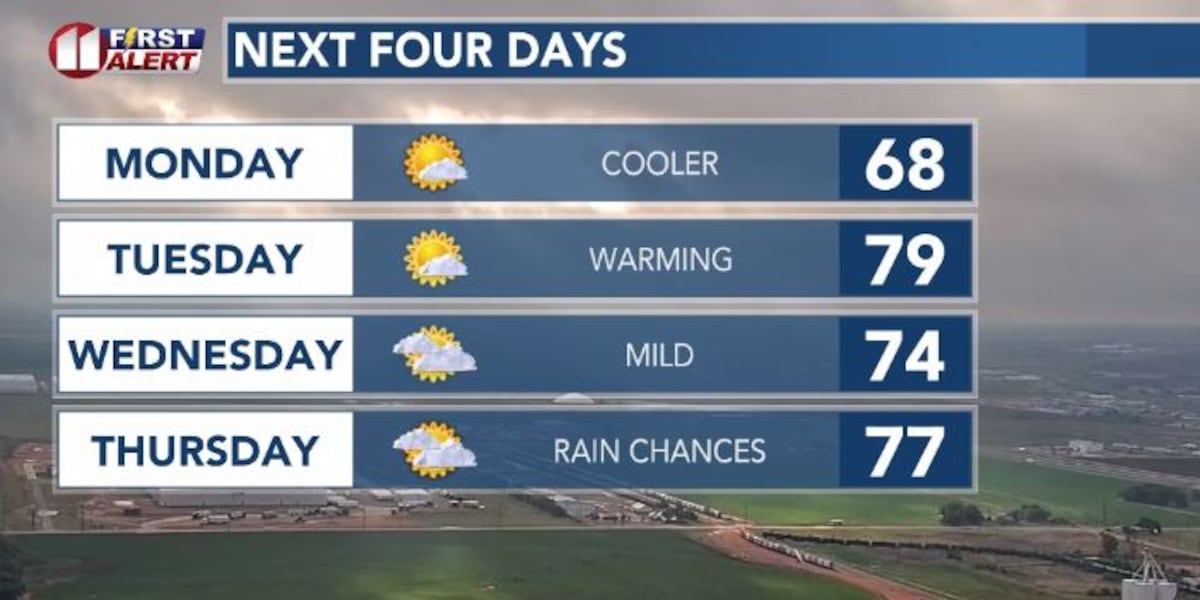Close to record heat on the South Plains Sunday