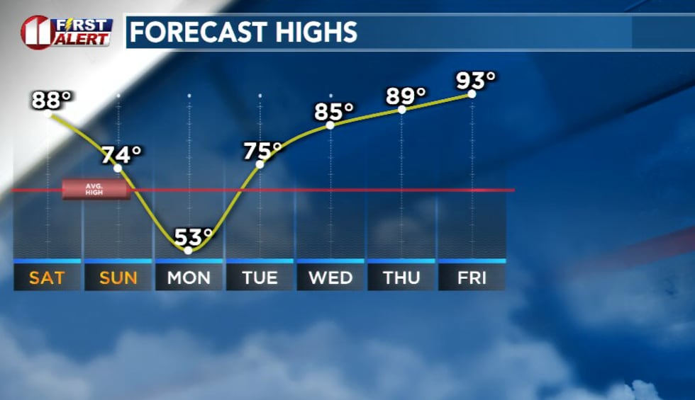 A strong cold front arrives middle of the day Sunday, leading to high temperatures plummeting...
