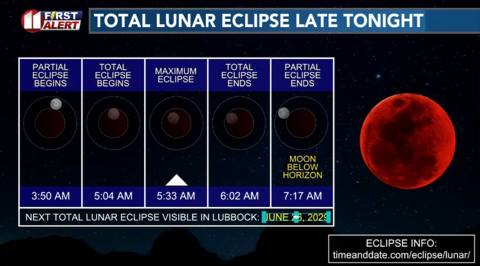 Totality, when the moon is in the darkest part of Earths' shadow, is from 5:04 AM to 6:02 AM...