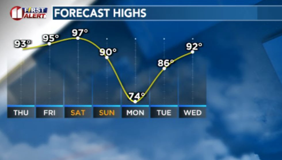 High pressure influences our next few days followed by a cold front to kick off next week....